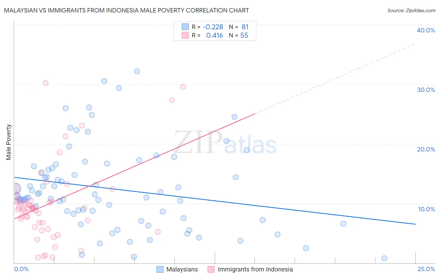 Malaysian vs Immigrants from Indonesia Male Poverty