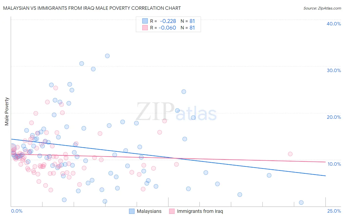 Malaysian vs Immigrants from Iraq Male Poverty