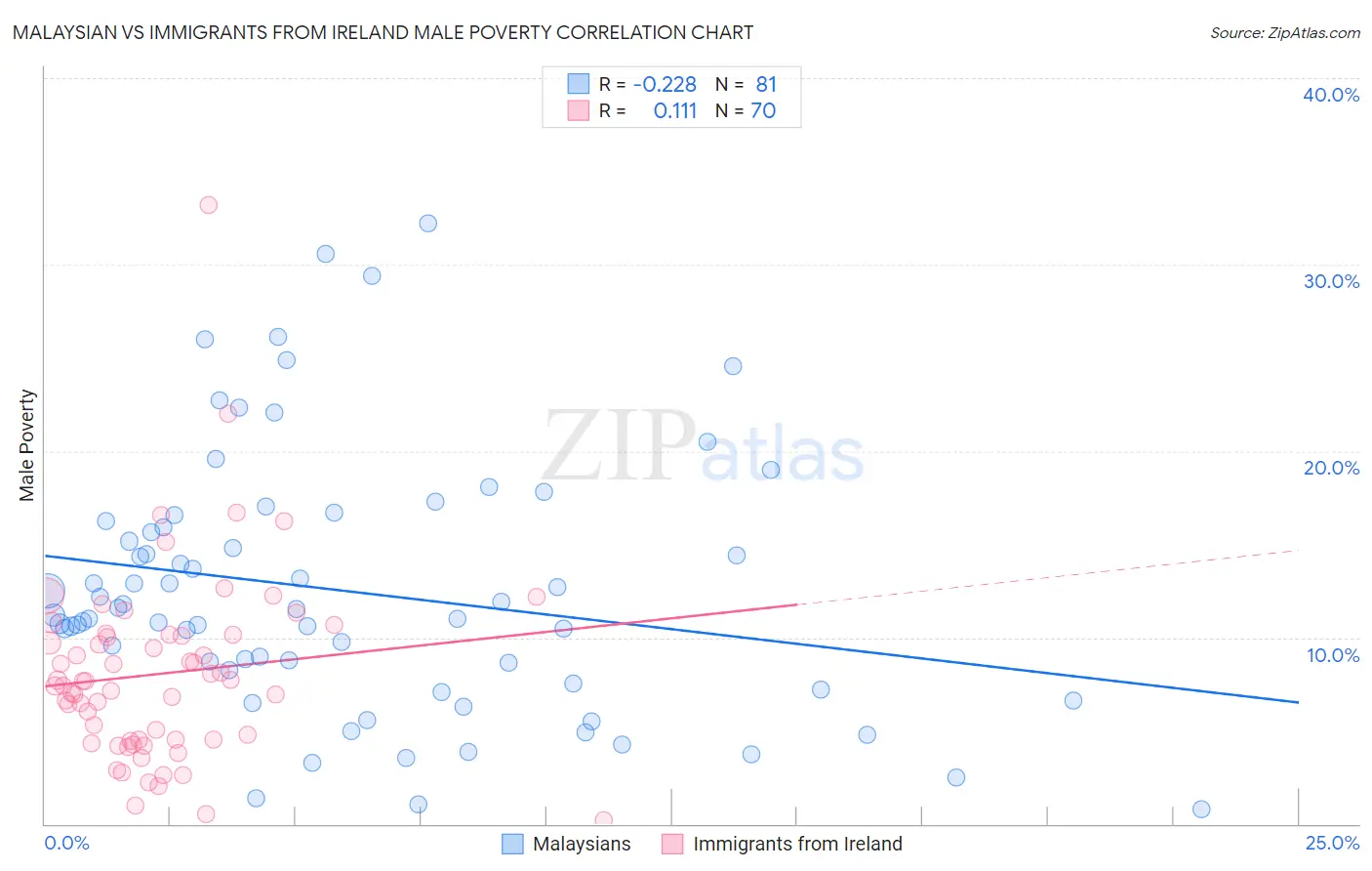Malaysian vs Immigrants from Ireland Male Poverty