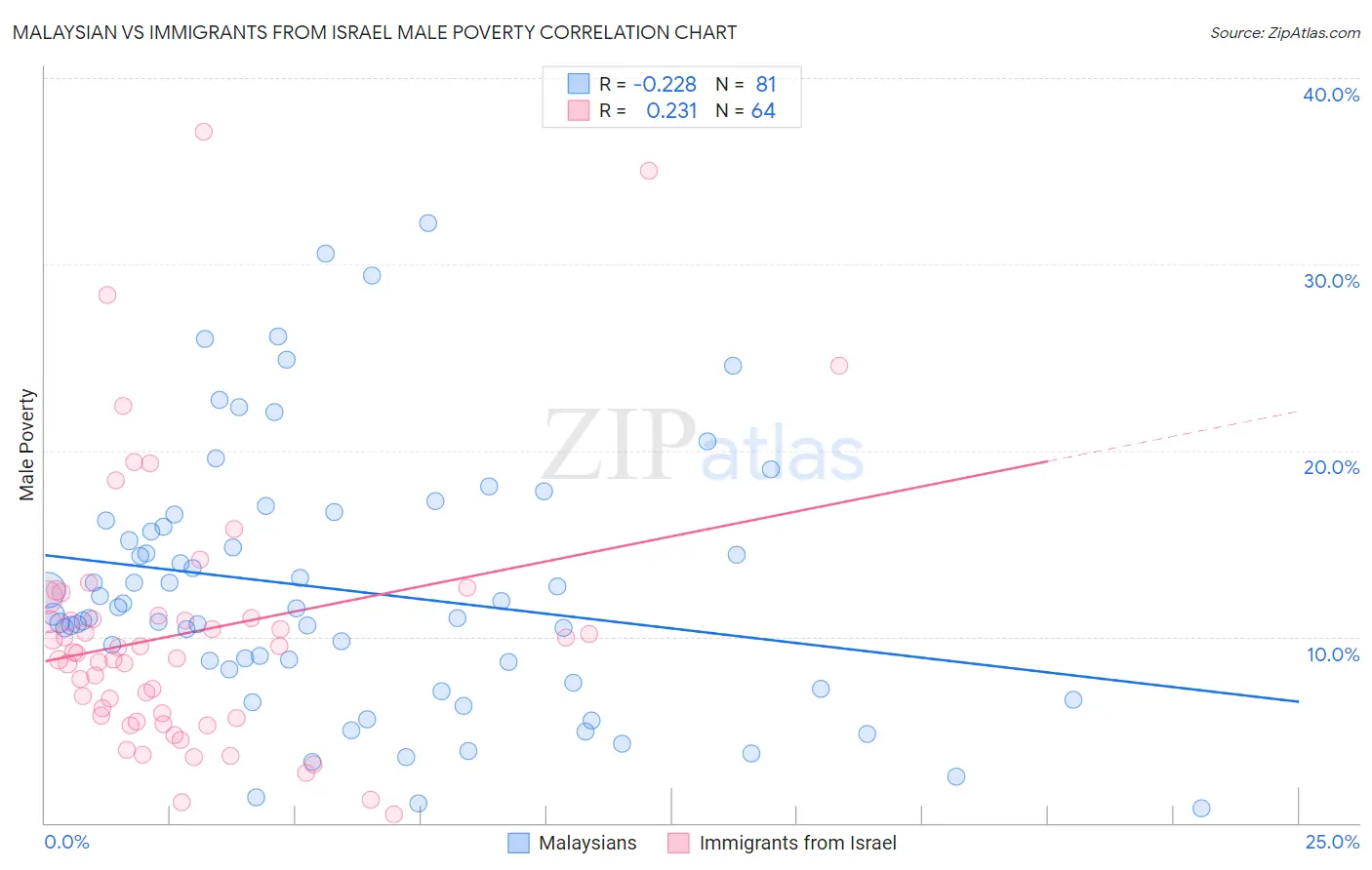 Malaysian vs Immigrants from Israel Male Poverty