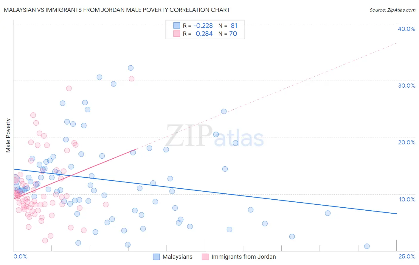 Malaysian vs Immigrants from Jordan Male Poverty