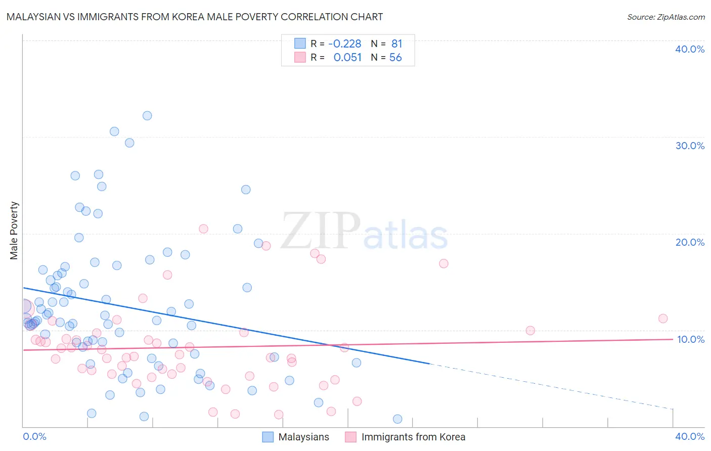 Malaysian vs Immigrants from Korea Male Poverty