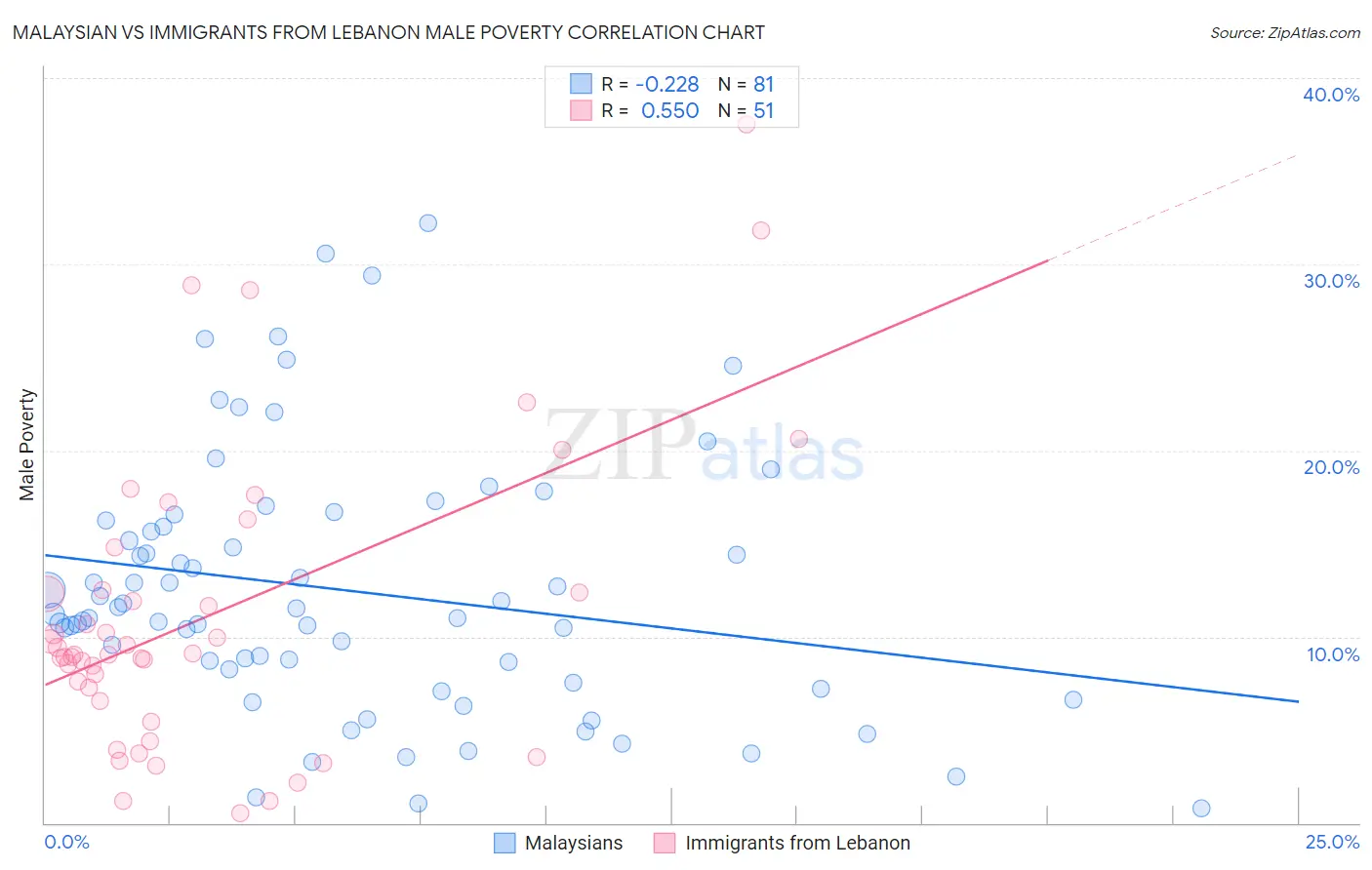 Malaysian vs Immigrants from Lebanon Male Poverty