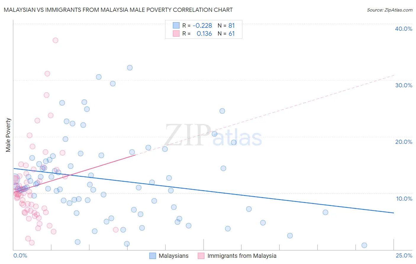 Malaysian vs Immigrants from Malaysia Male Poverty