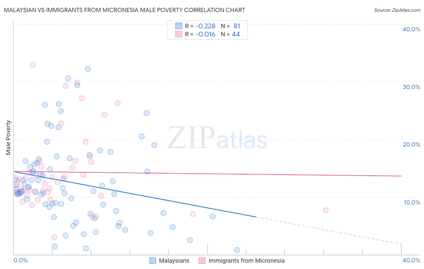 Malaysian vs Immigrants from Micronesia Male Poverty