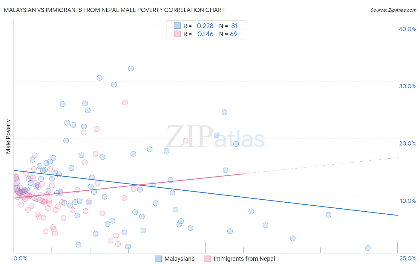 Malaysian vs Immigrants from Nepal Male Poverty