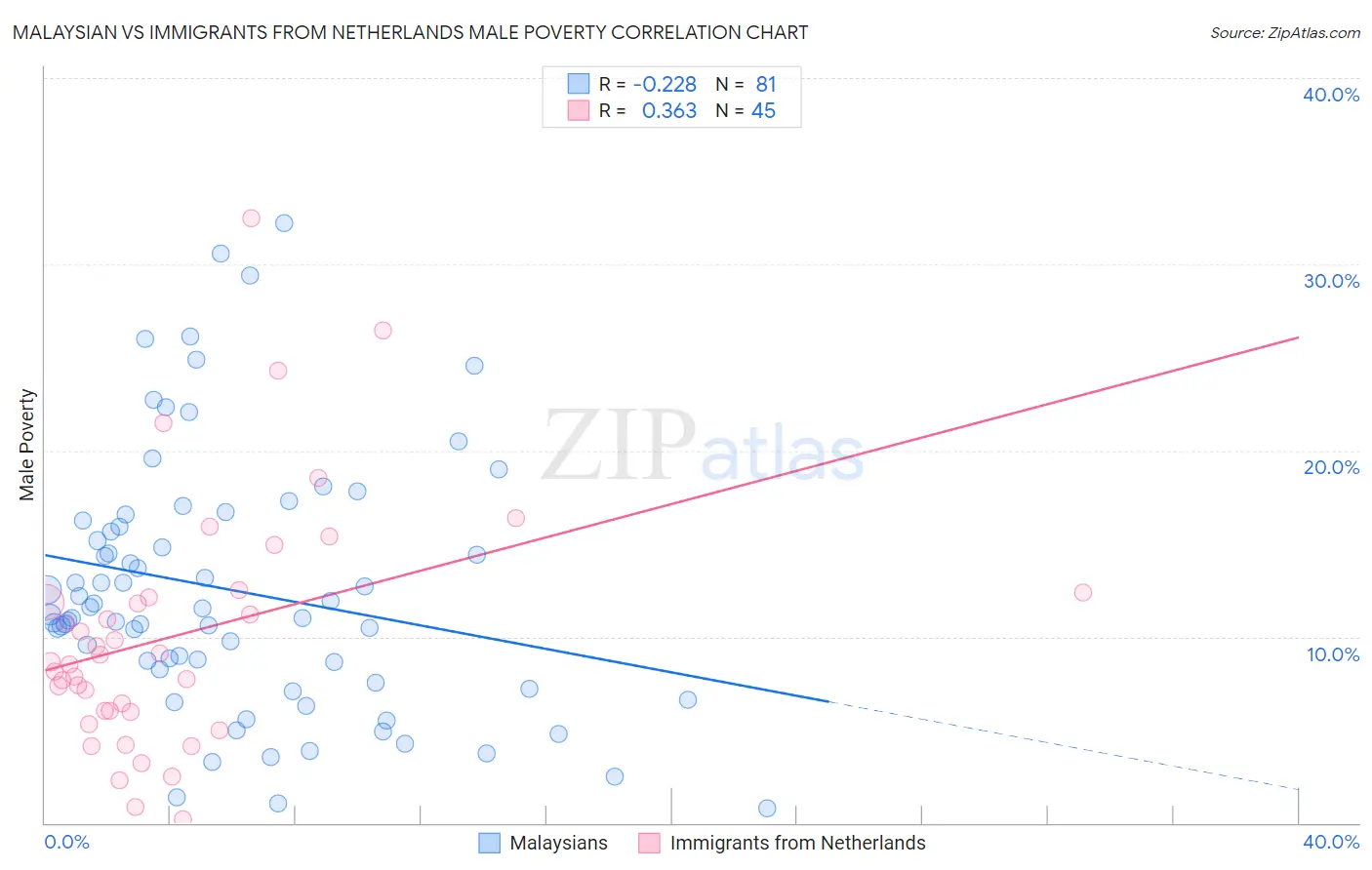 Malaysian vs Immigrants from Netherlands Male Poverty