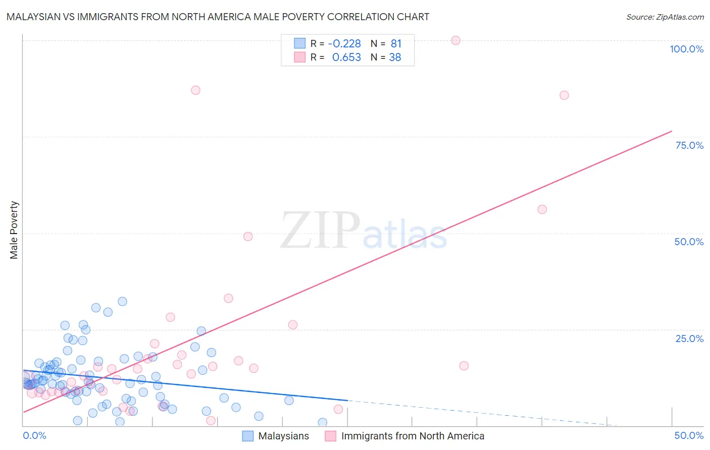 Malaysian vs Immigrants from North America Male Poverty