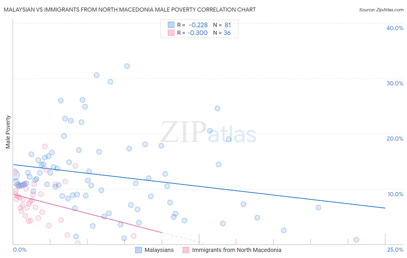 Malaysian vs Immigrants from North Macedonia Male Poverty