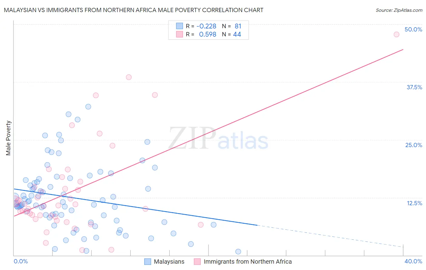 Malaysian vs Immigrants from Northern Africa Male Poverty