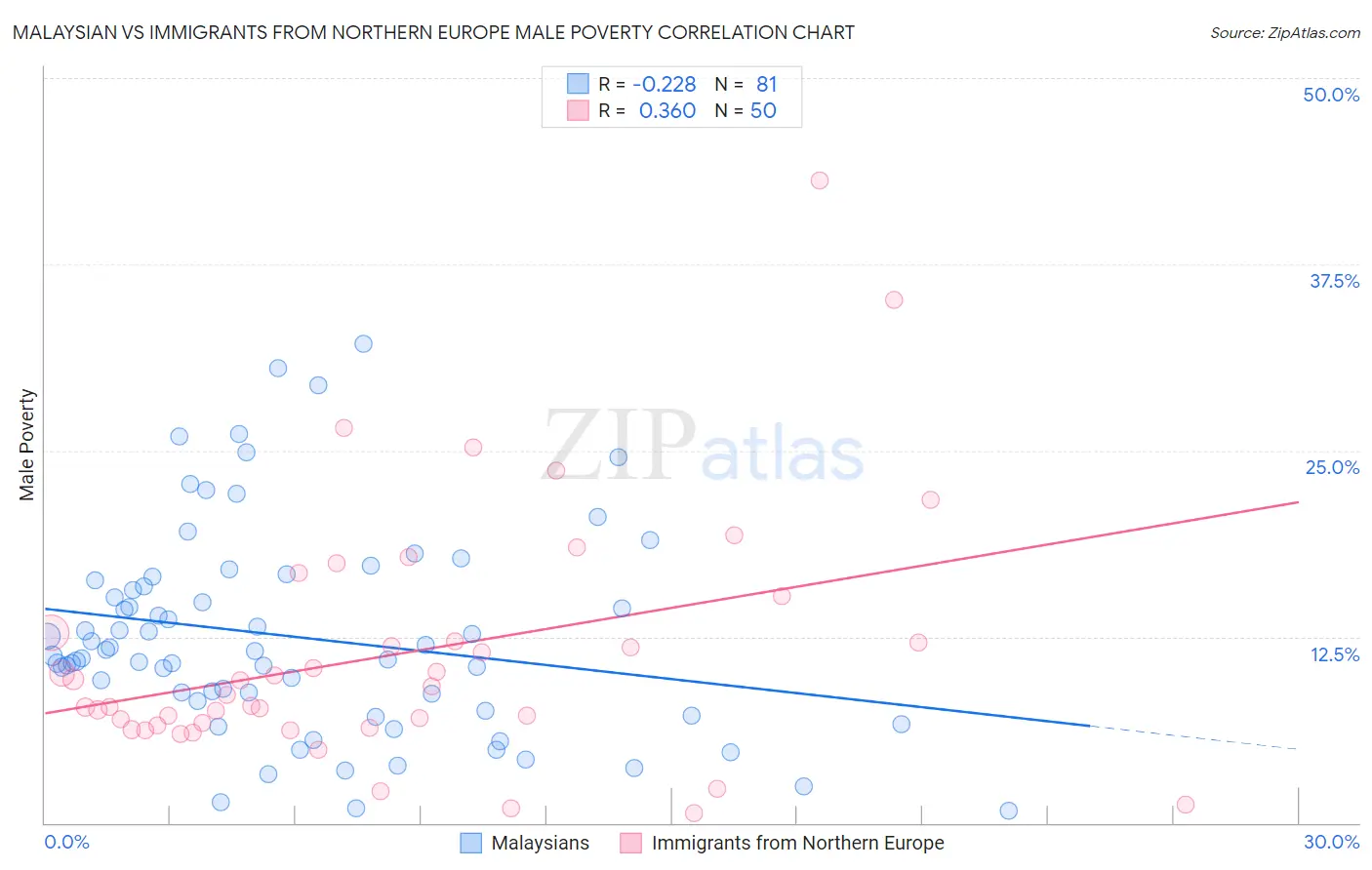 Malaysian vs Immigrants from Northern Europe Male Poverty