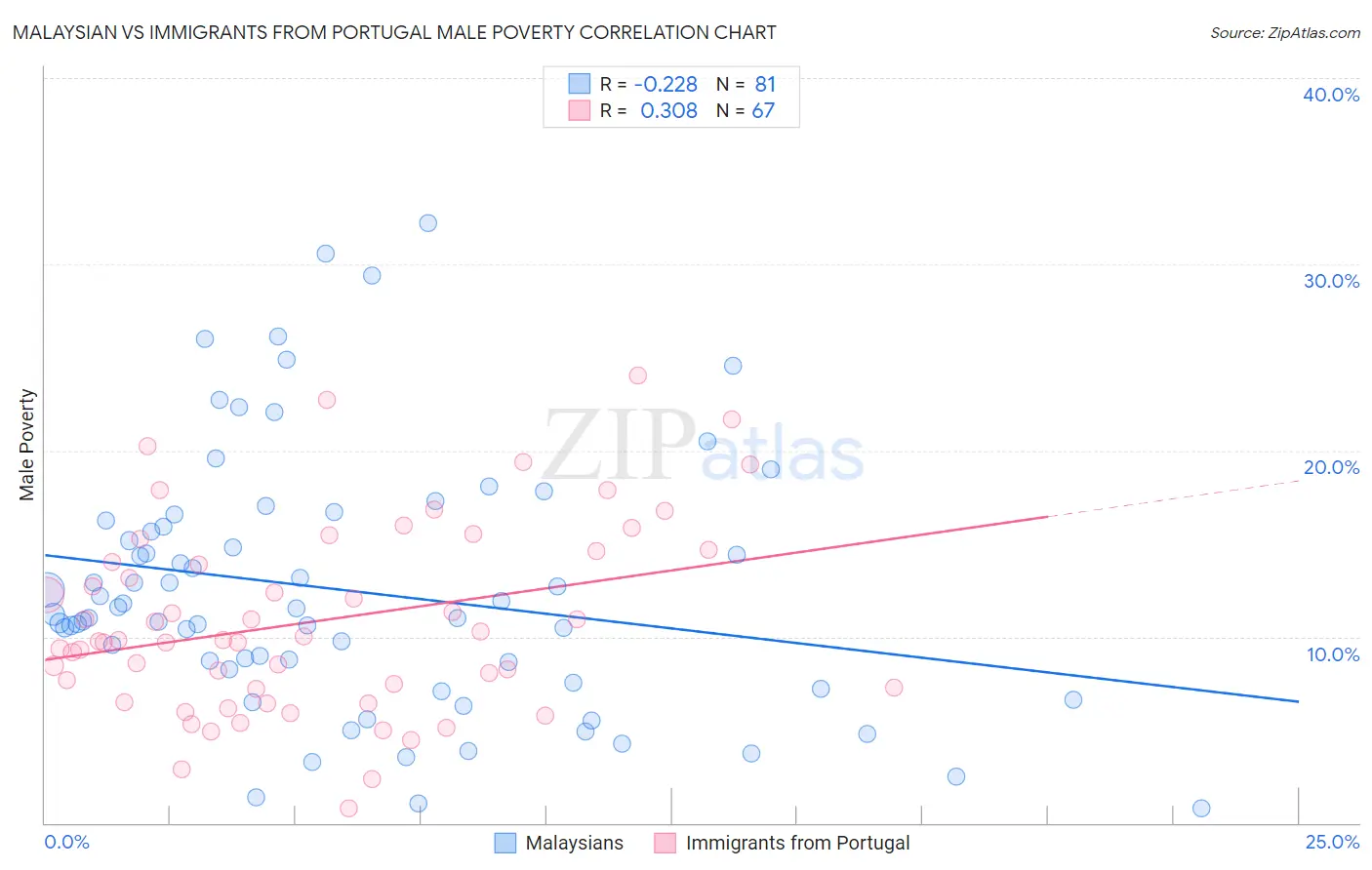 Malaysian vs Immigrants from Portugal Male Poverty