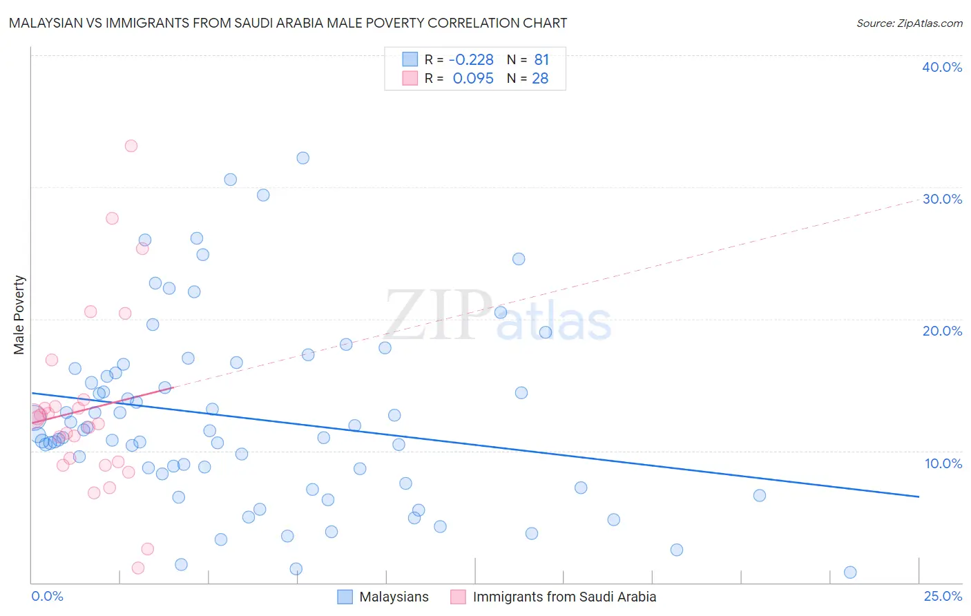 Malaysian vs Immigrants from Saudi Arabia Male Poverty