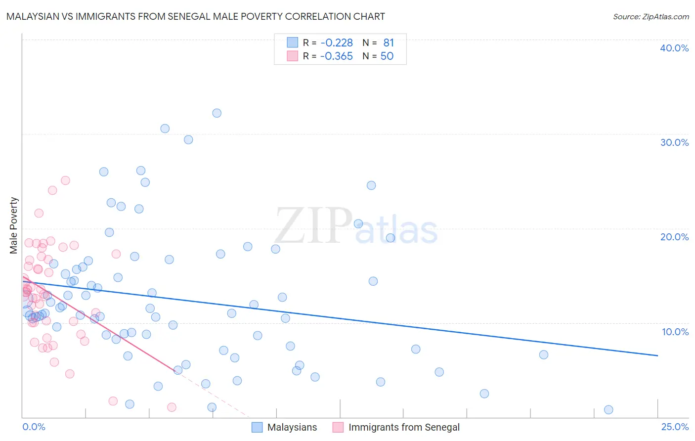 Malaysian vs Immigrants from Senegal Male Poverty