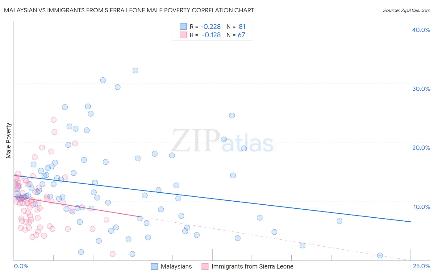 Malaysian vs Immigrants from Sierra Leone Male Poverty