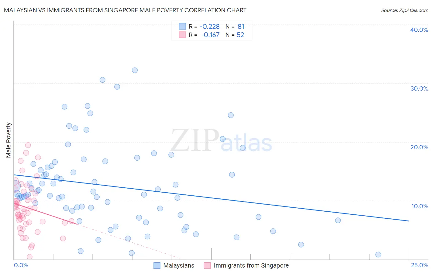 Malaysian vs Immigrants from Singapore Male Poverty