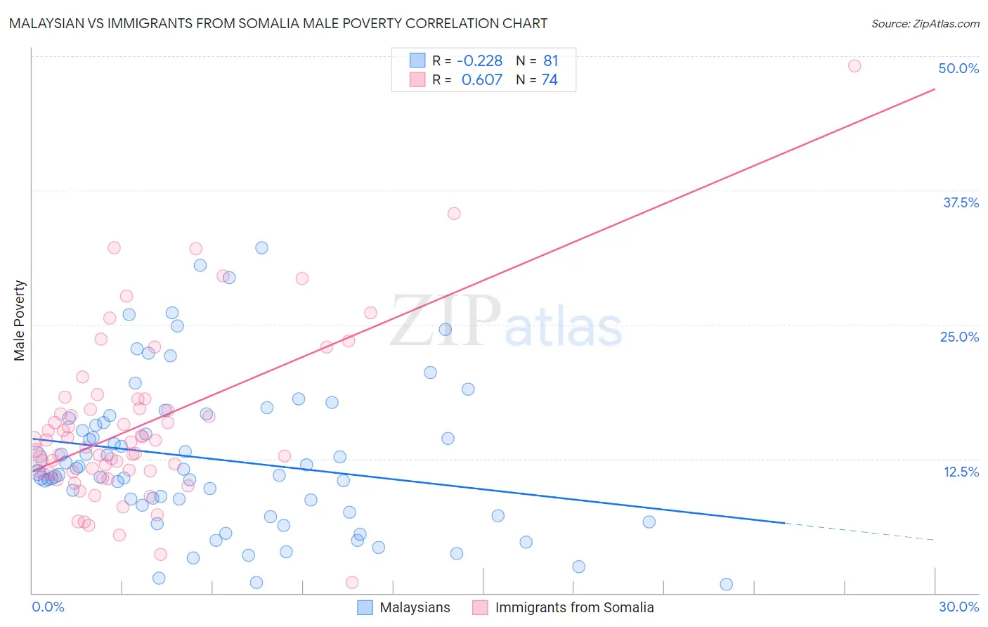 Malaysian vs Immigrants from Somalia Male Poverty