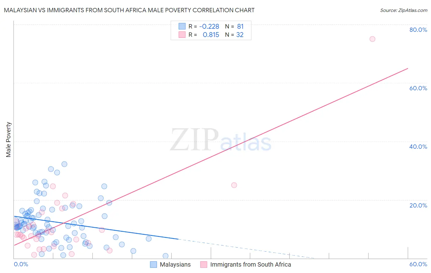 Malaysian vs Immigrants from South Africa Male Poverty