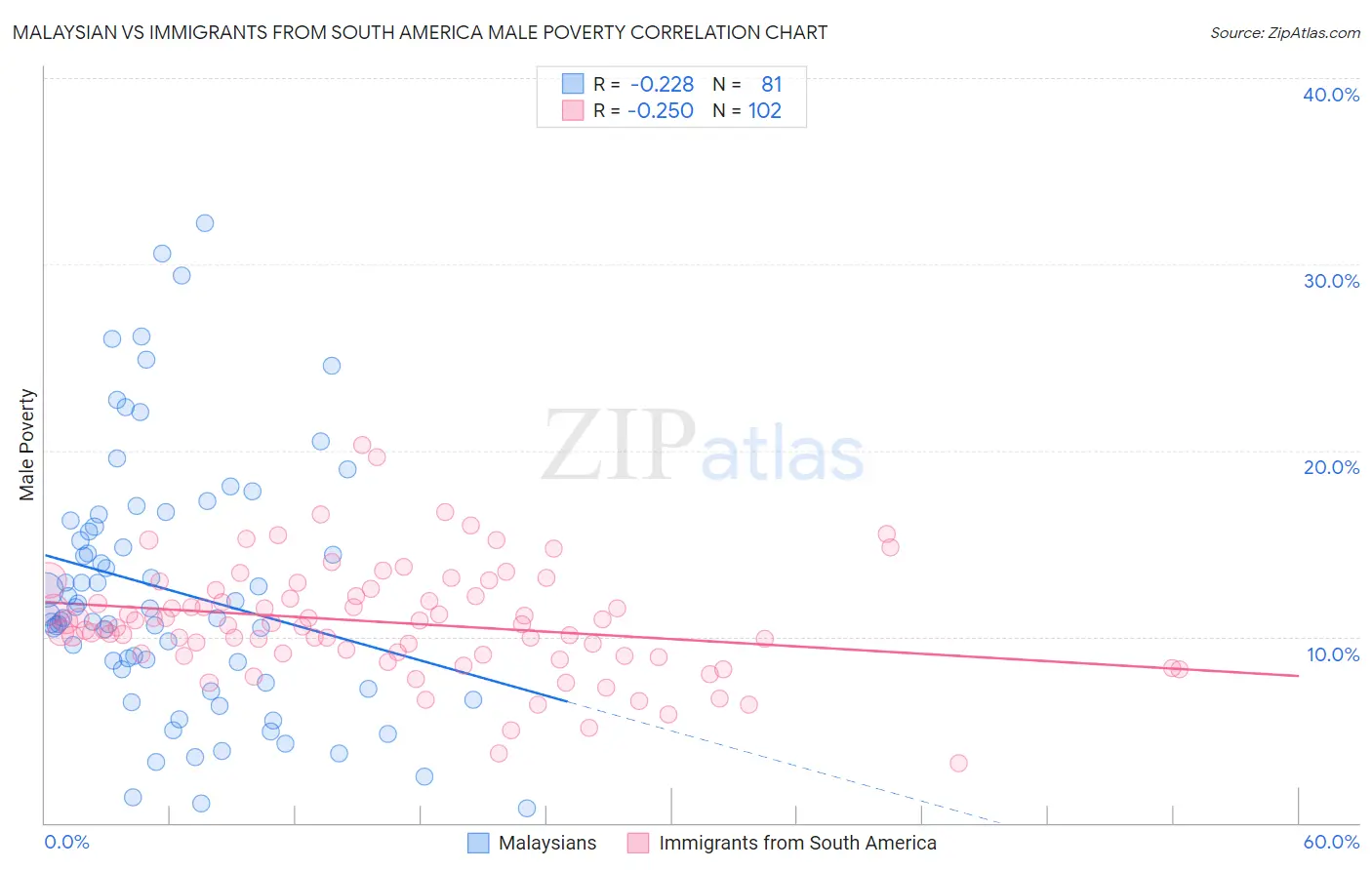 Malaysian vs Immigrants from South America Male Poverty