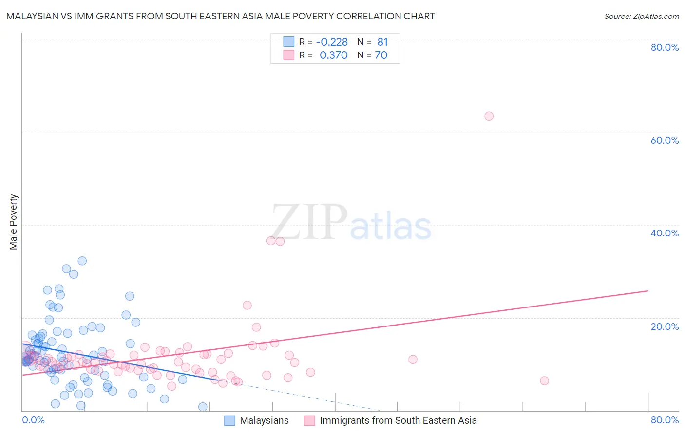 Malaysian vs Immigrants from South Eastern Asia Male Poverty