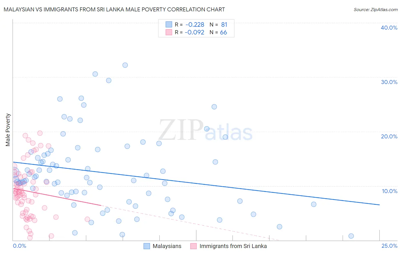 Malaysian vs Immigrants from Sri Lanka Male Poverty