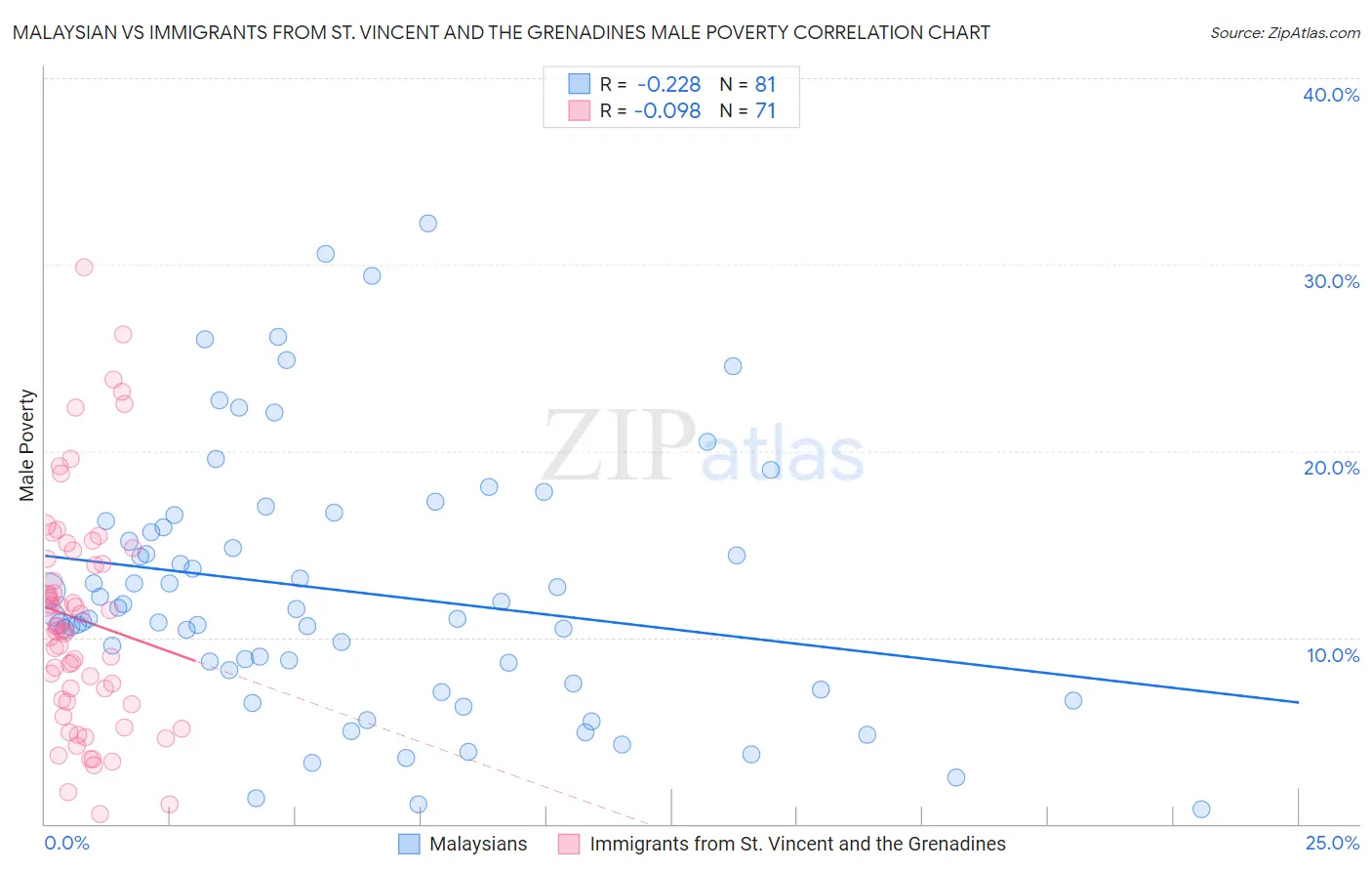 Malaysian vs Immigrants from St. Vincent and the Grenadines Male Poverty