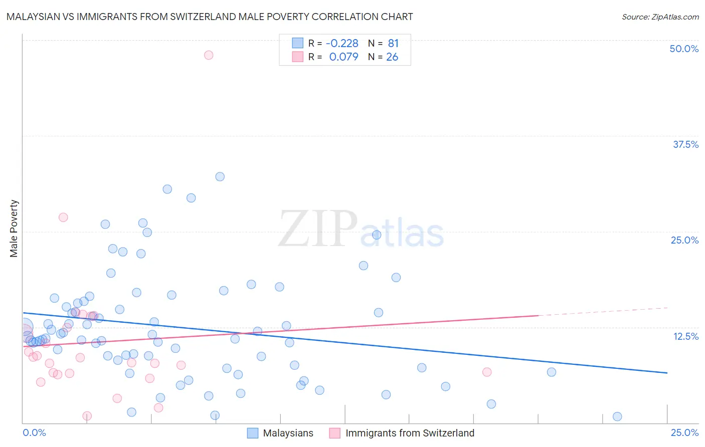 Malaysian vs Immigrants from Switzerland Male Poverty