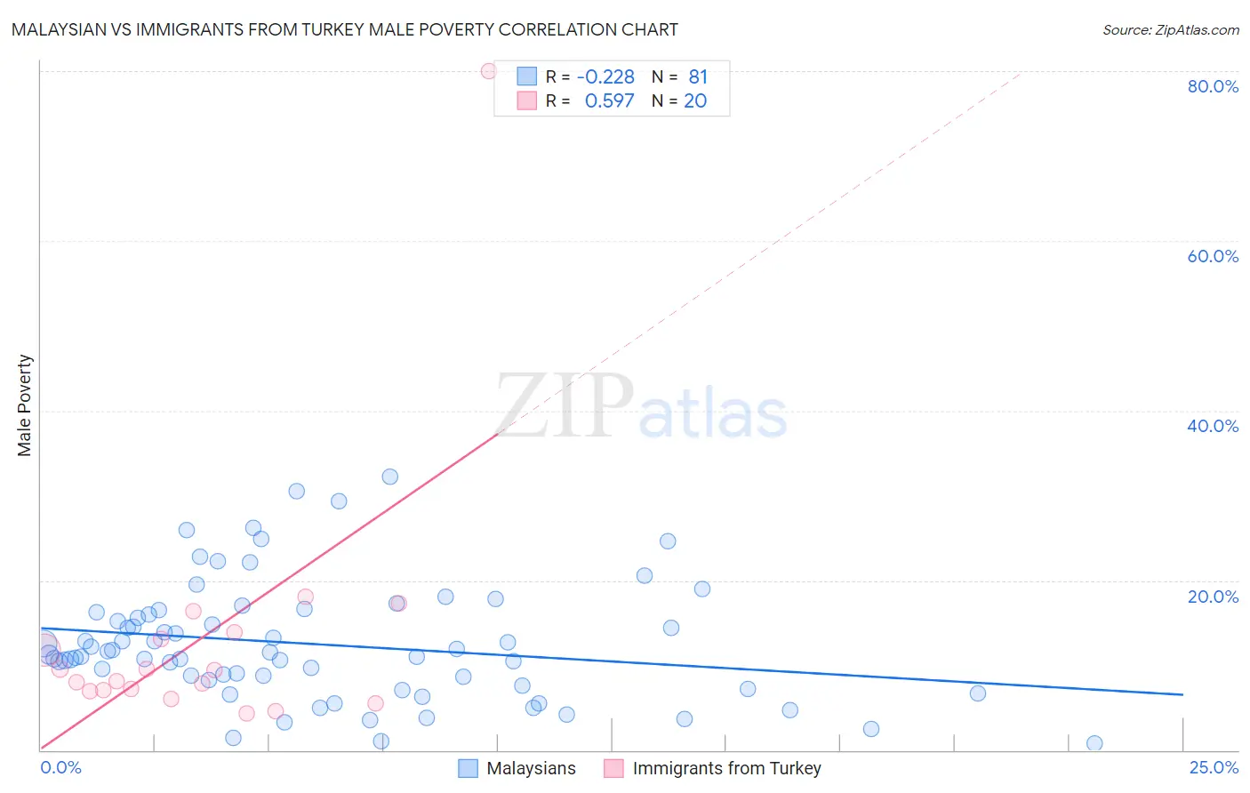 Malaysian vs Immigrants from Turkey Male Poverty