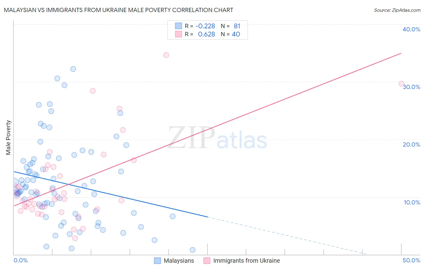 Malaysian vs Immigrants from Ukraine Male Poverty