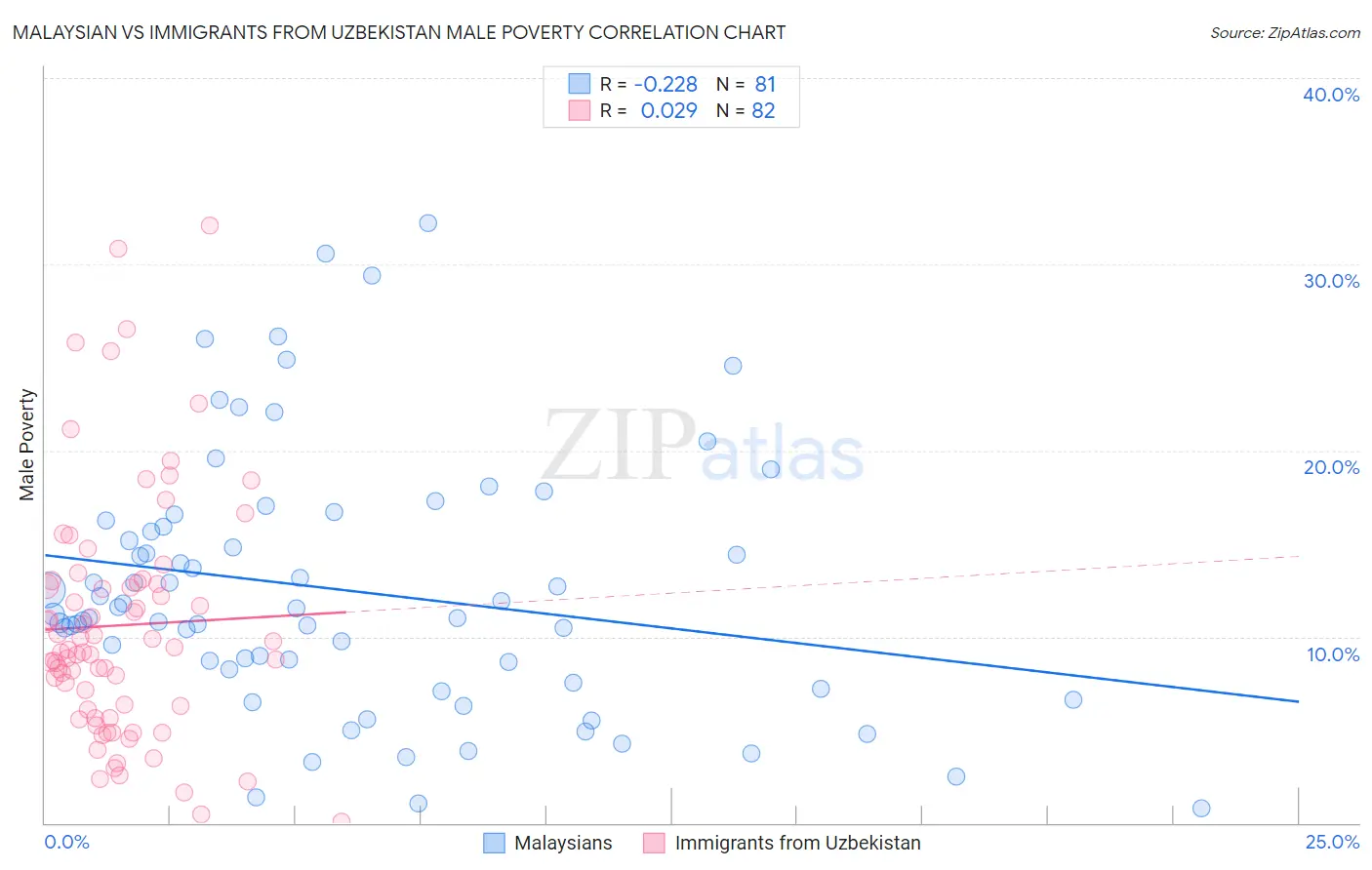 Malaysian vs Immigrants from Uzbekistan Male Poverty