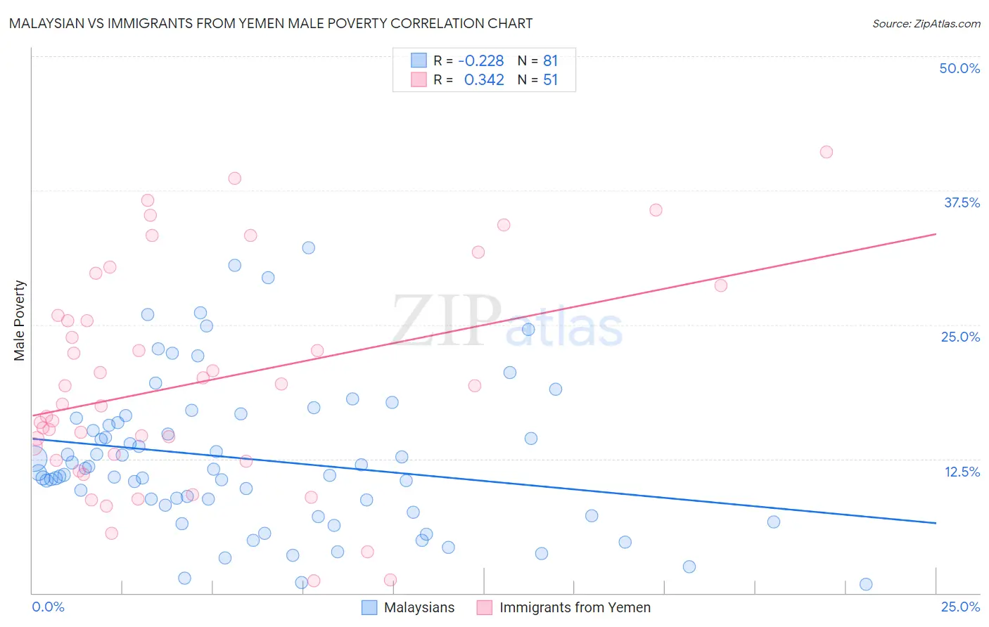 Malaysian vs Immigrants from Yemen Male Poverty