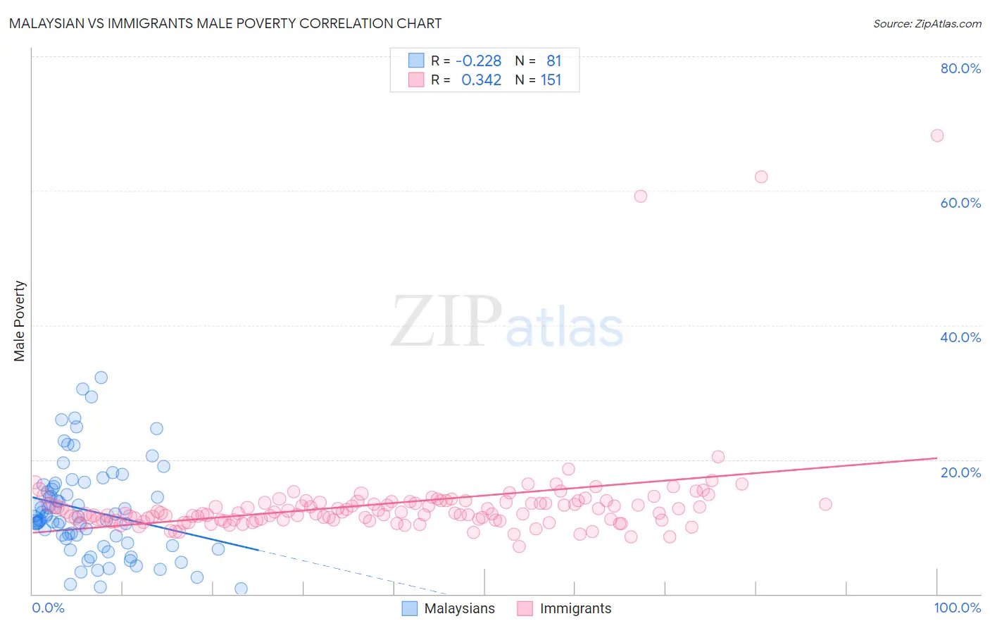 Malaysian vs Immigrants Male Poverty