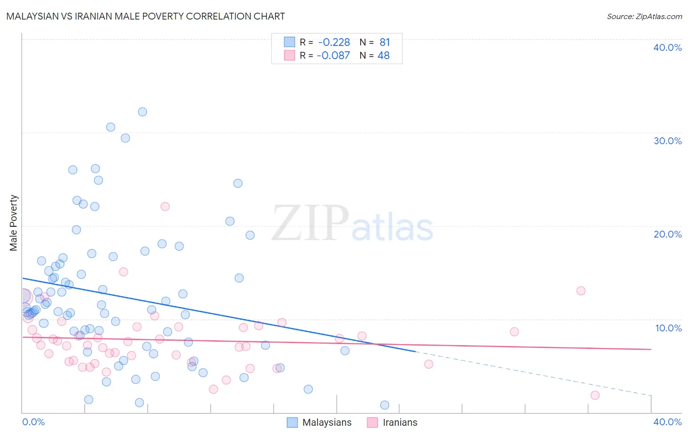 Malaysian vs Iranian Male Poverty