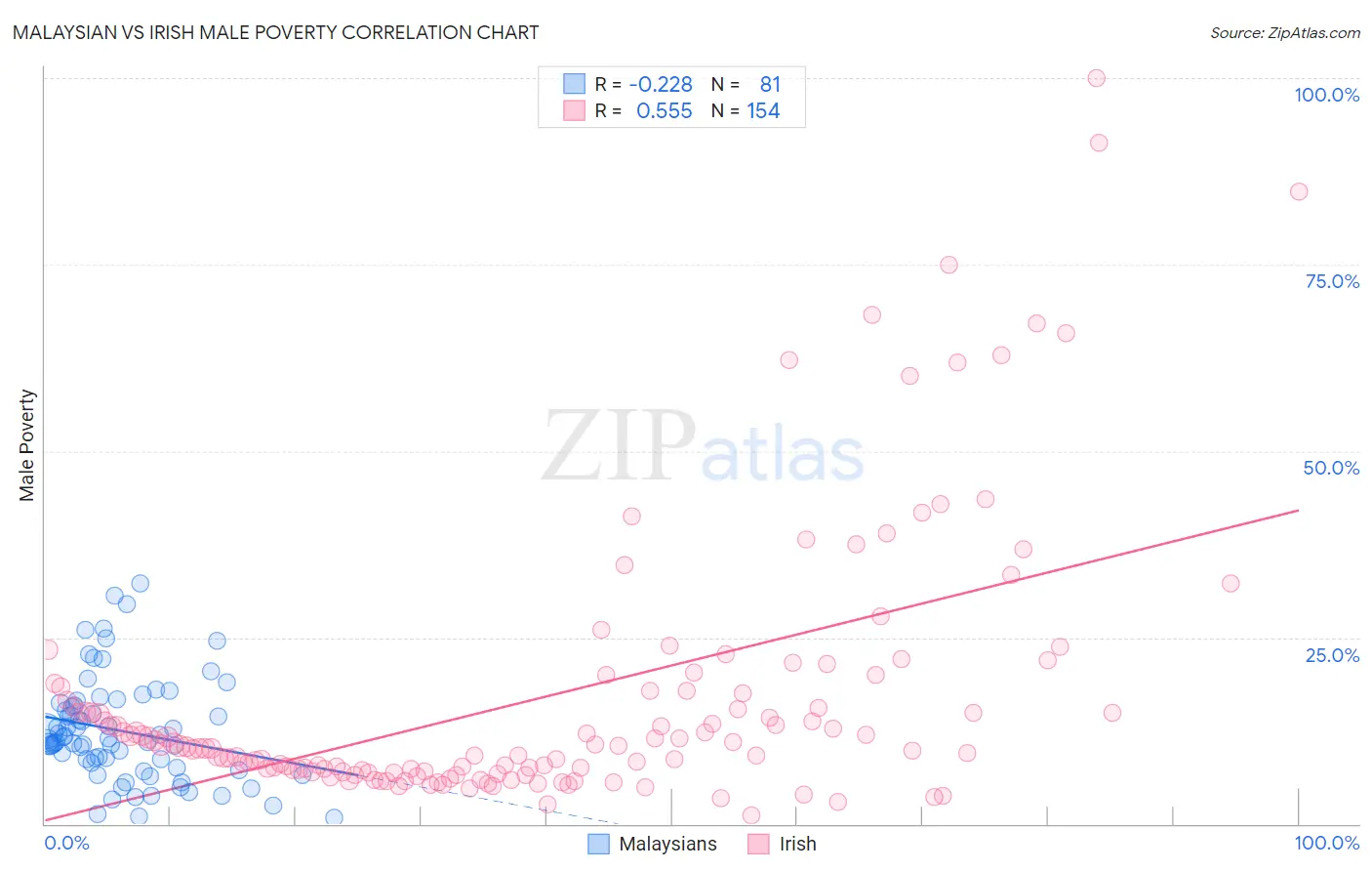 Malaysian vs Irish Male Poverty