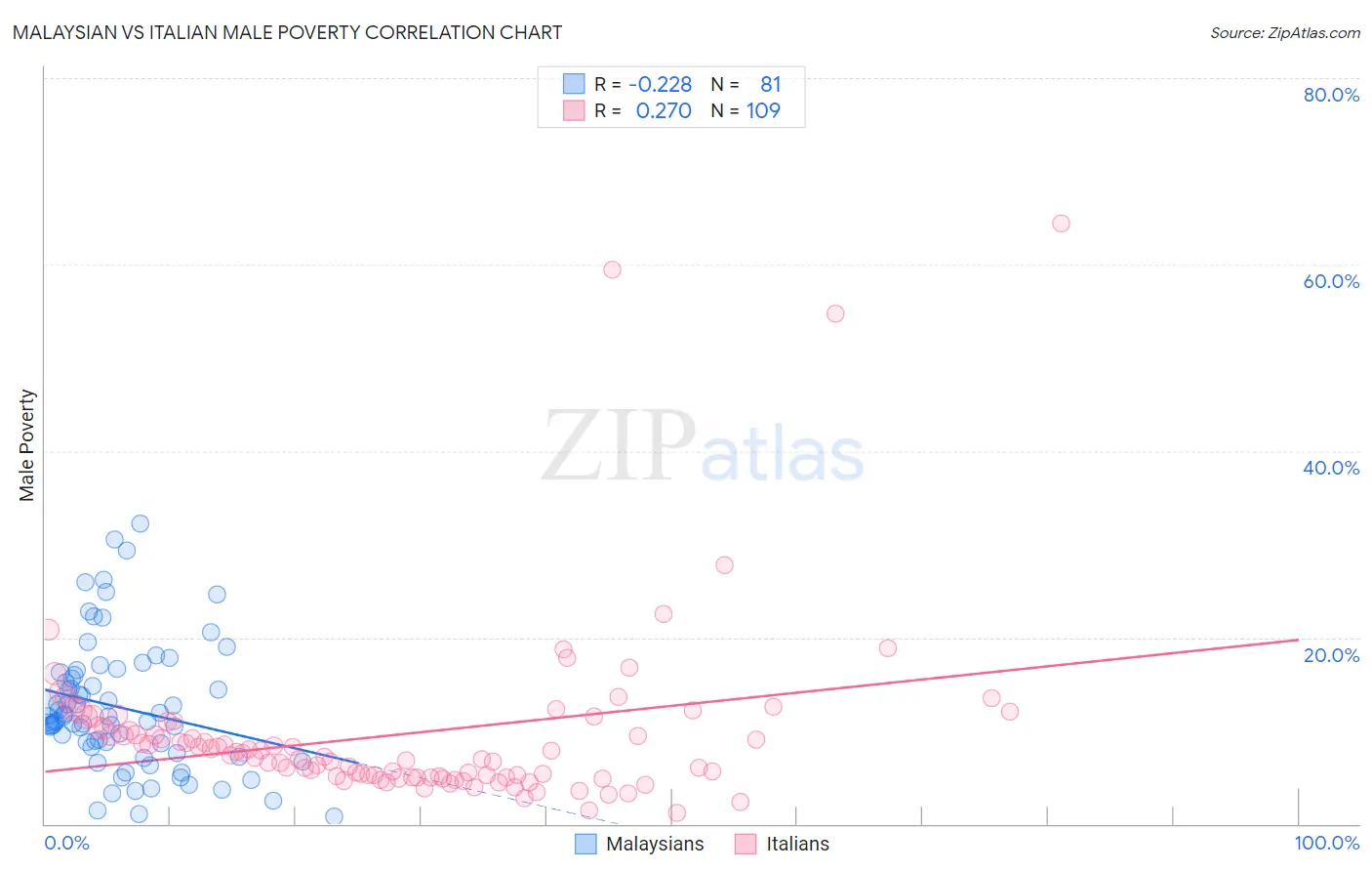 Malaysian vs Italian Male Poverty