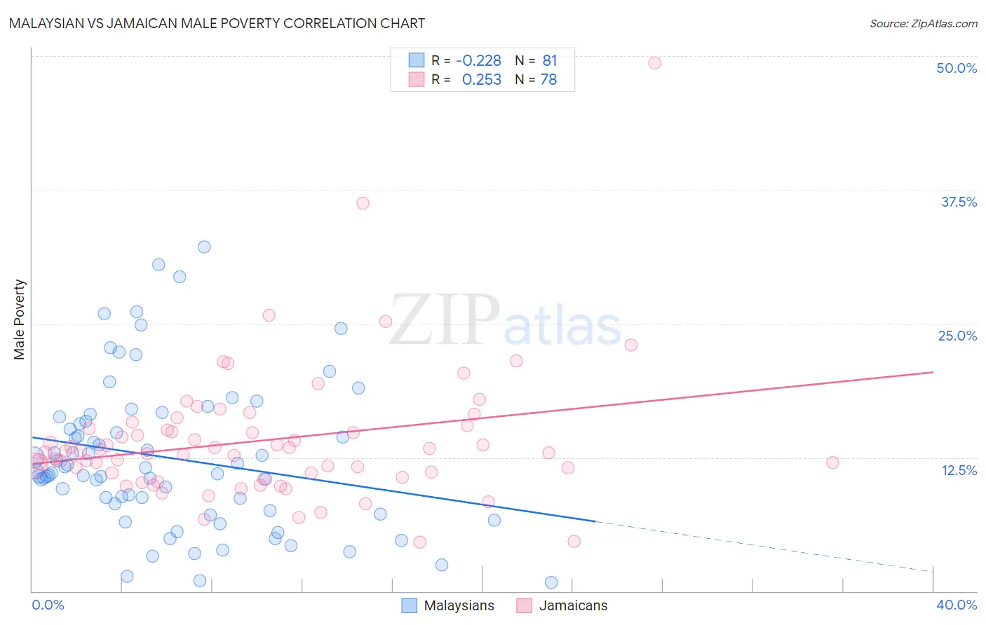 Malaysian vs Jamaican Male Poverty