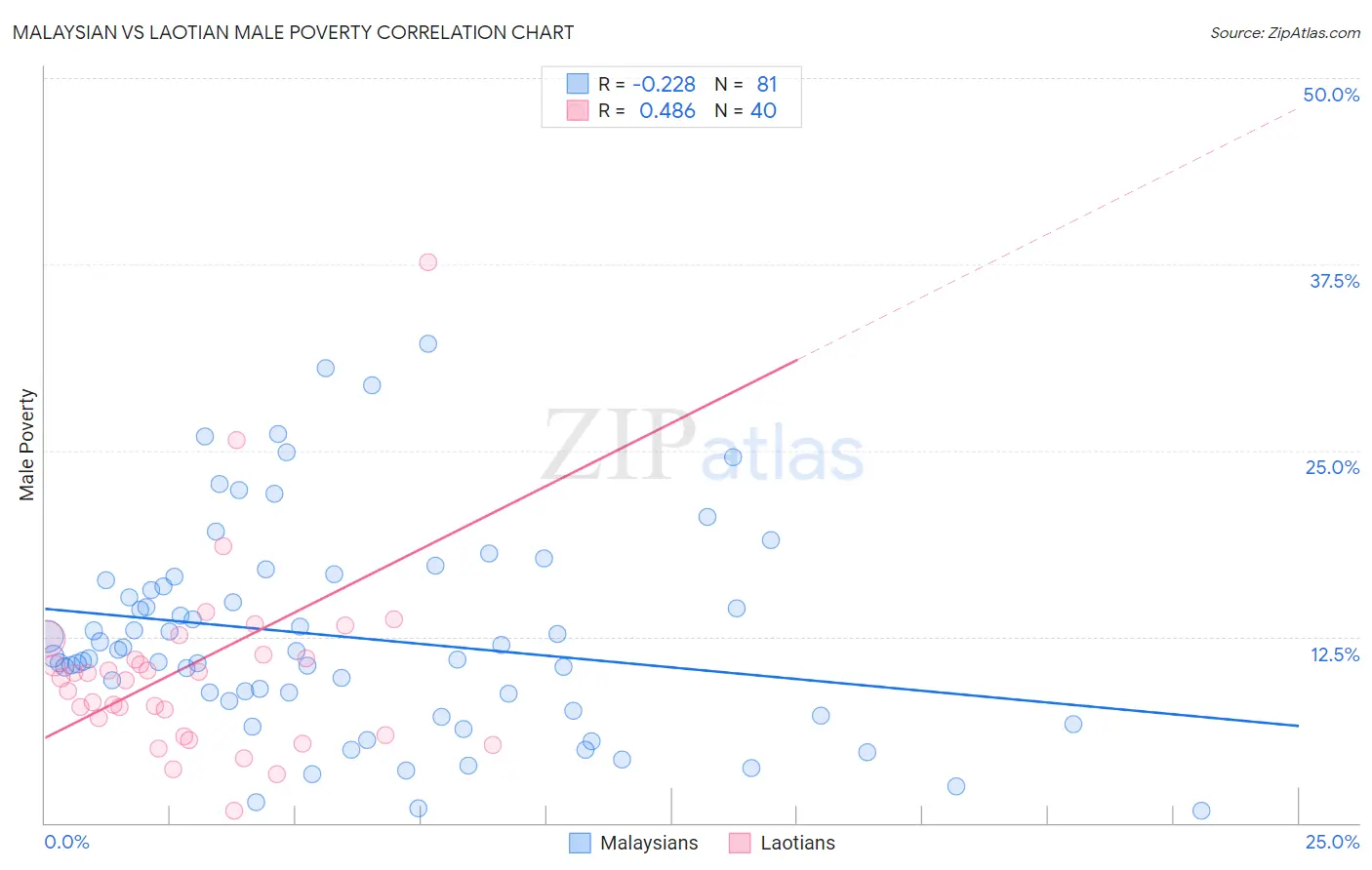 Malaysian vs Laotian Male Poverty