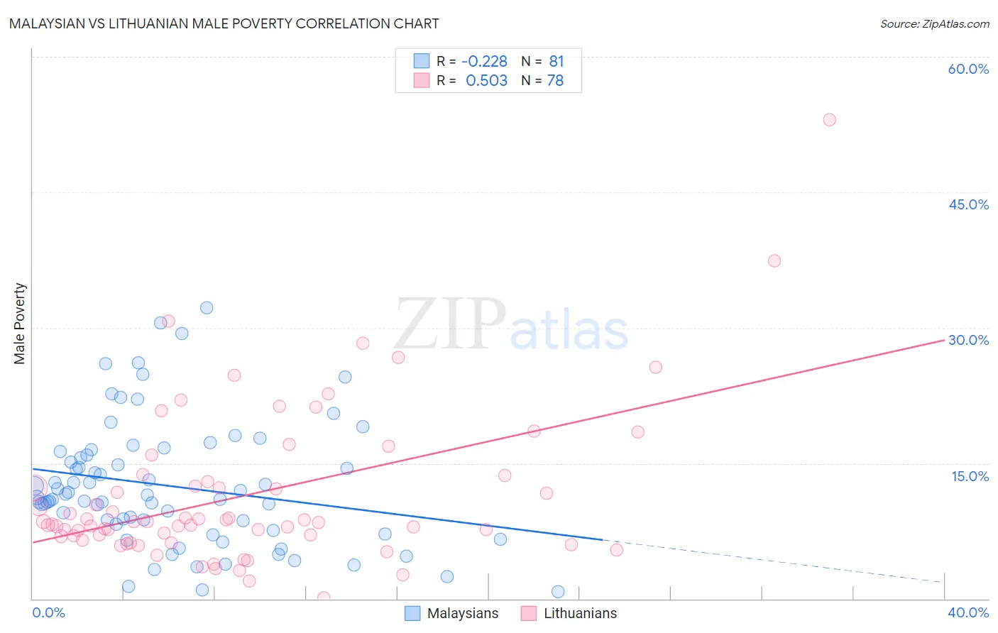 Malaysian vs Lithuanian Male Poverty