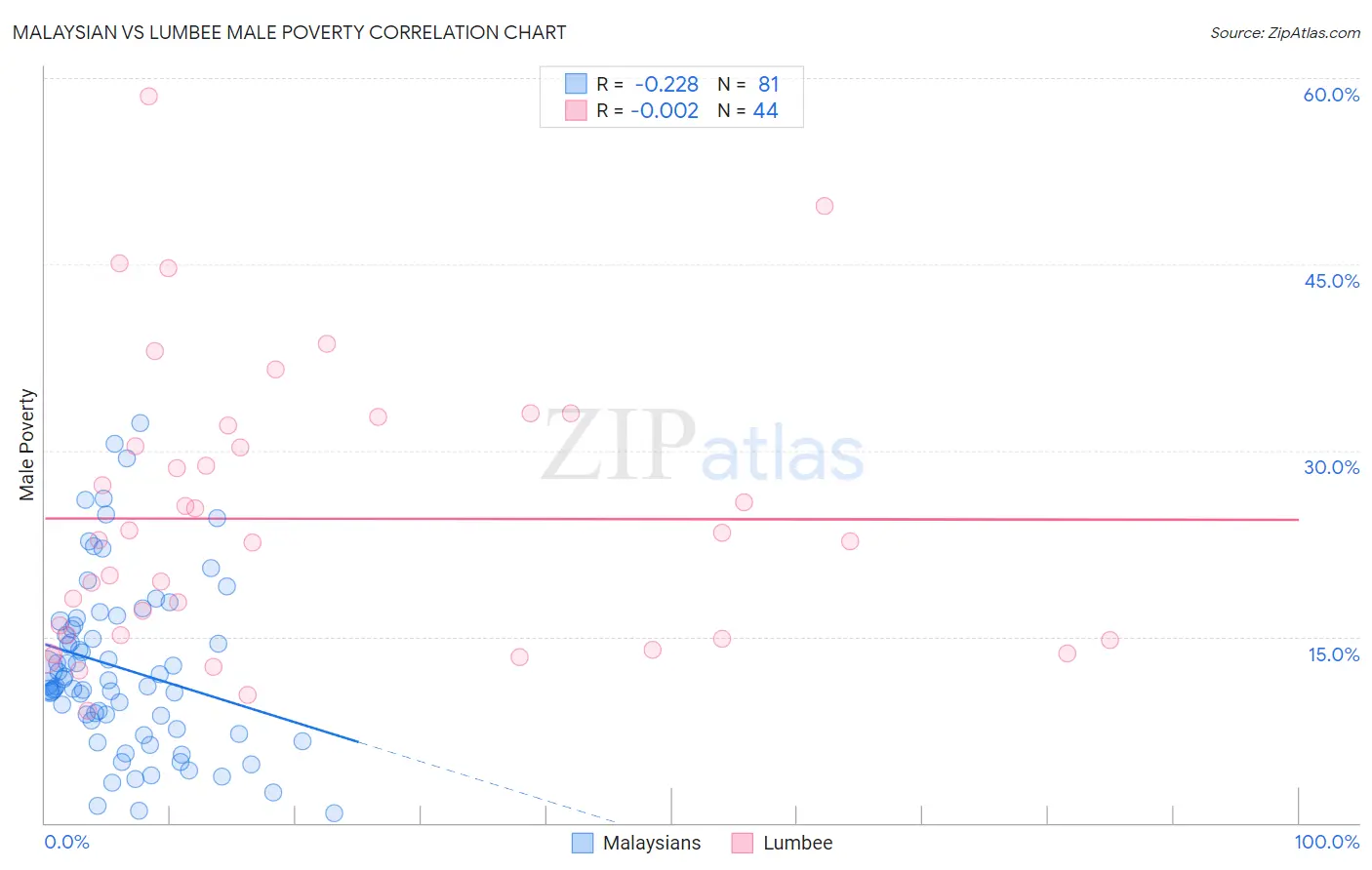 Malaysian vs Lumbee Male Poverty