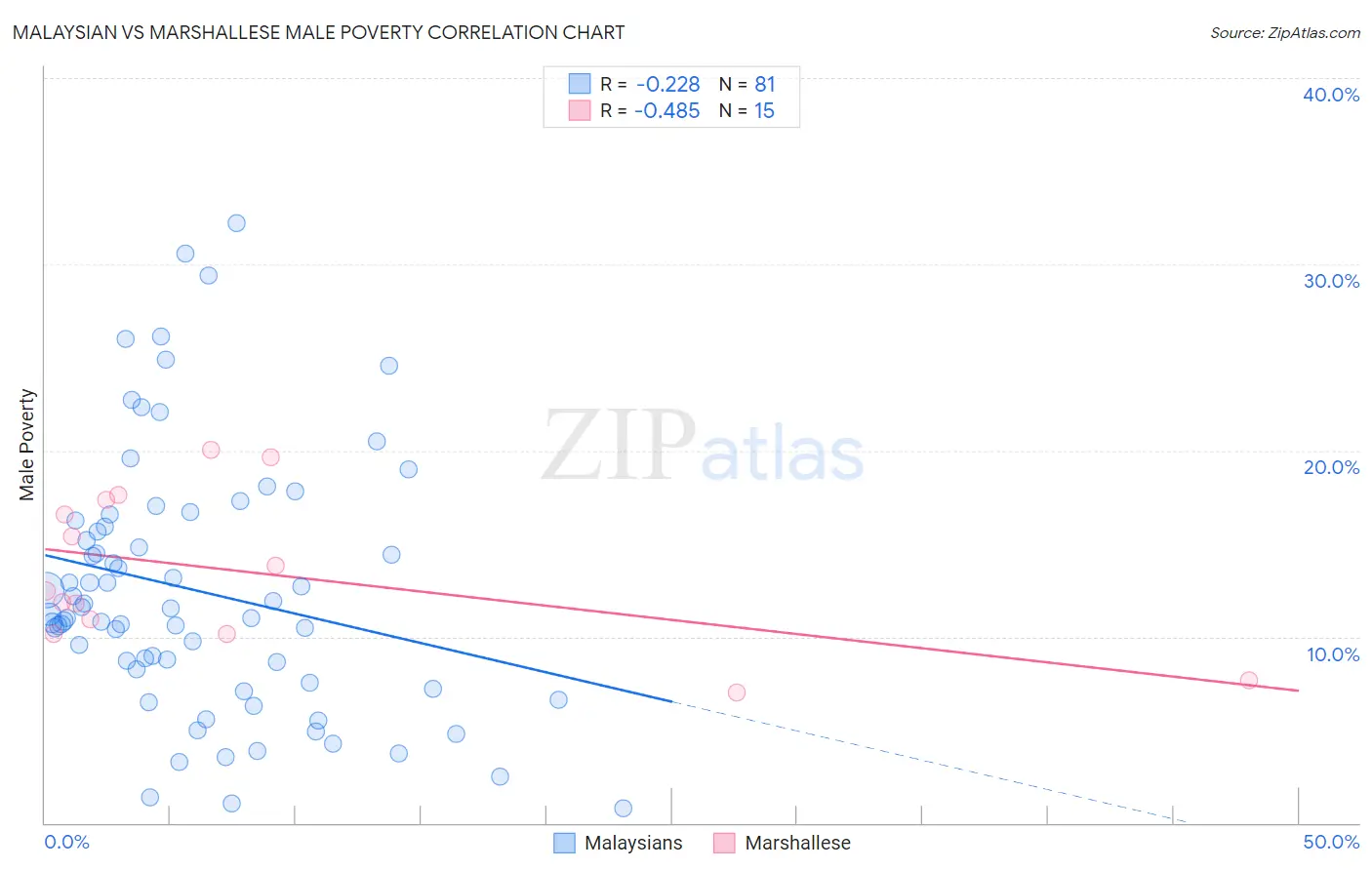 Malaysian vs Marshallese Male Poverty