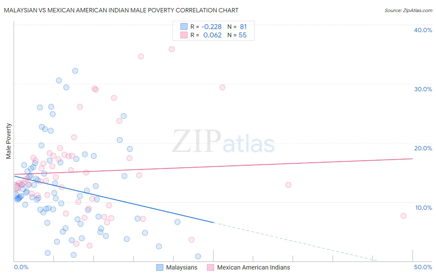 Malaysian vs Mexican American Indian Male Poverty