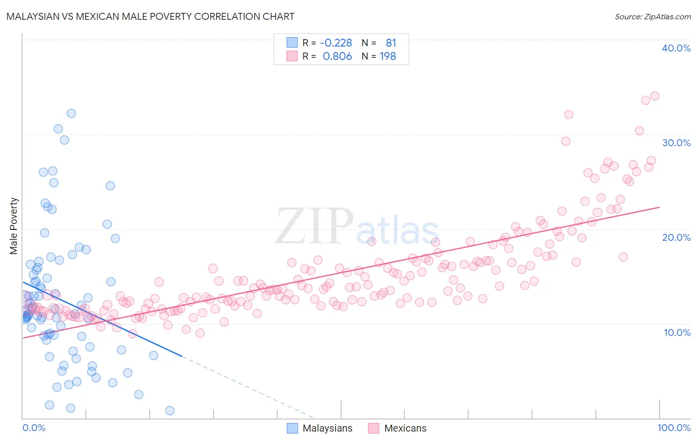 Malaysian vs Mexican Male Poverty