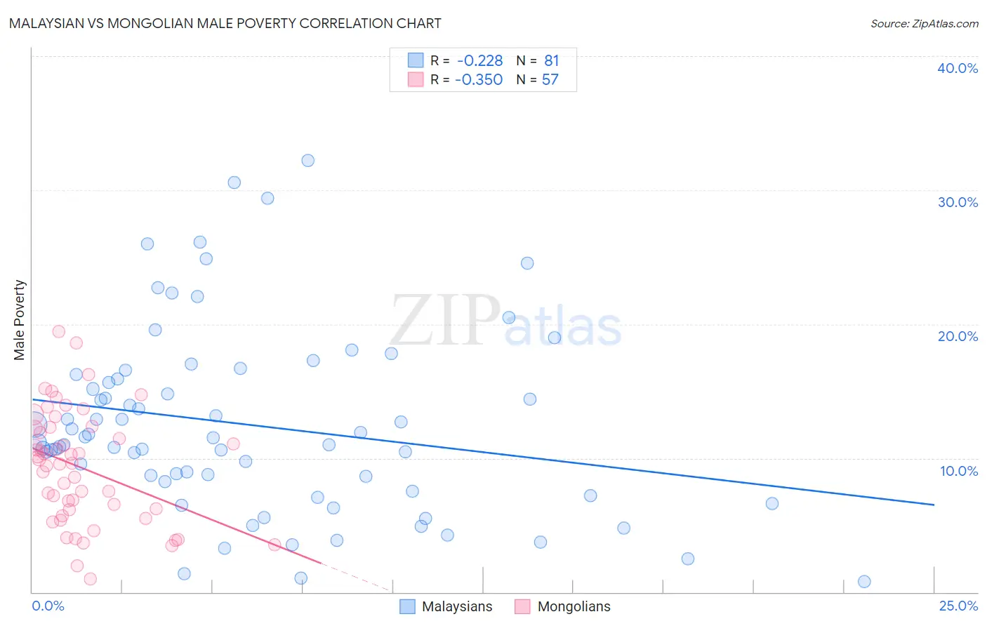 Malaysian vs Mongolian Male Poverty
