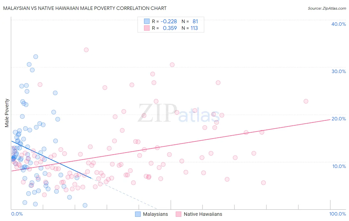 Malaysian vs Native Hawaiian Male Poverty