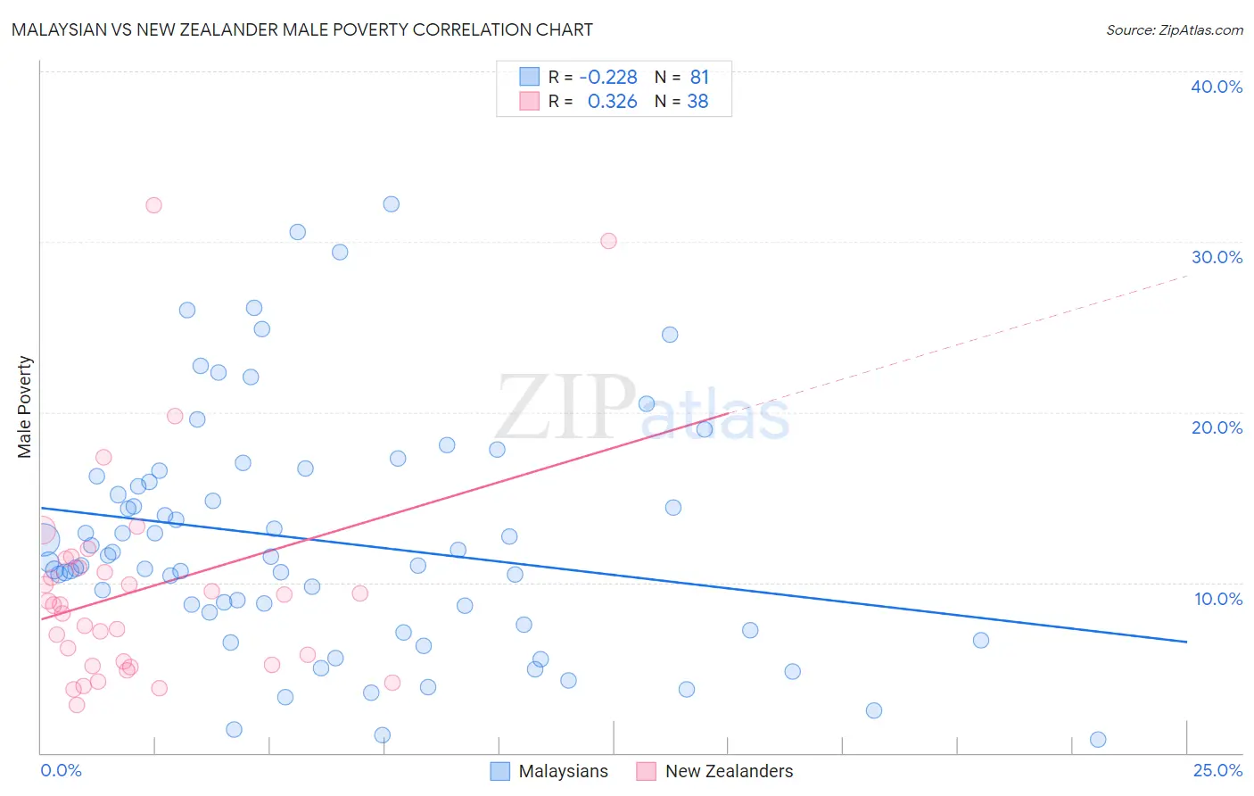 Malaysian vs New Zealander Male Poverty