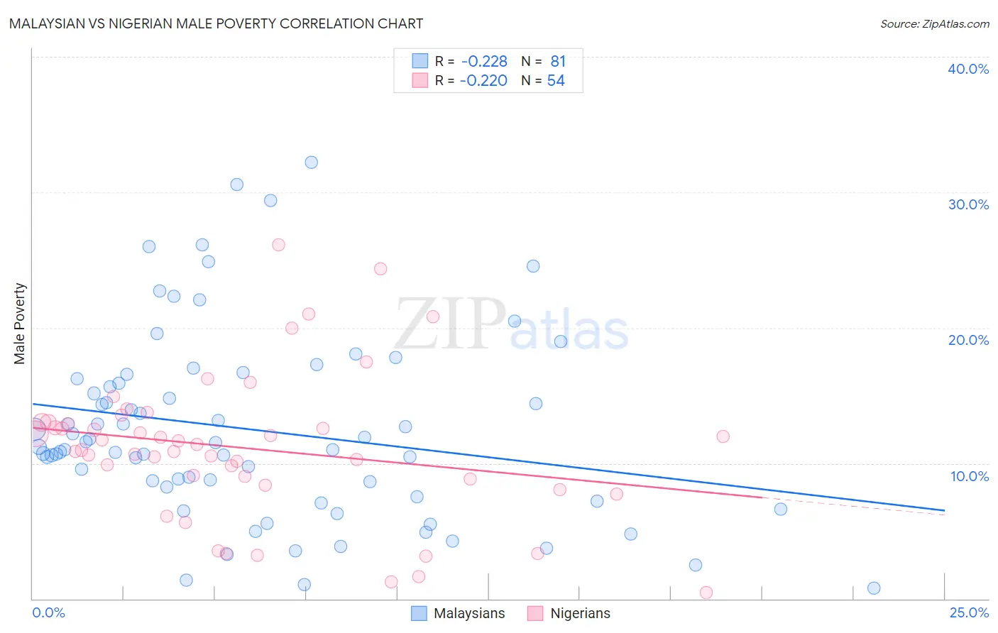 Malaysian vs Nigerian Male Poverty