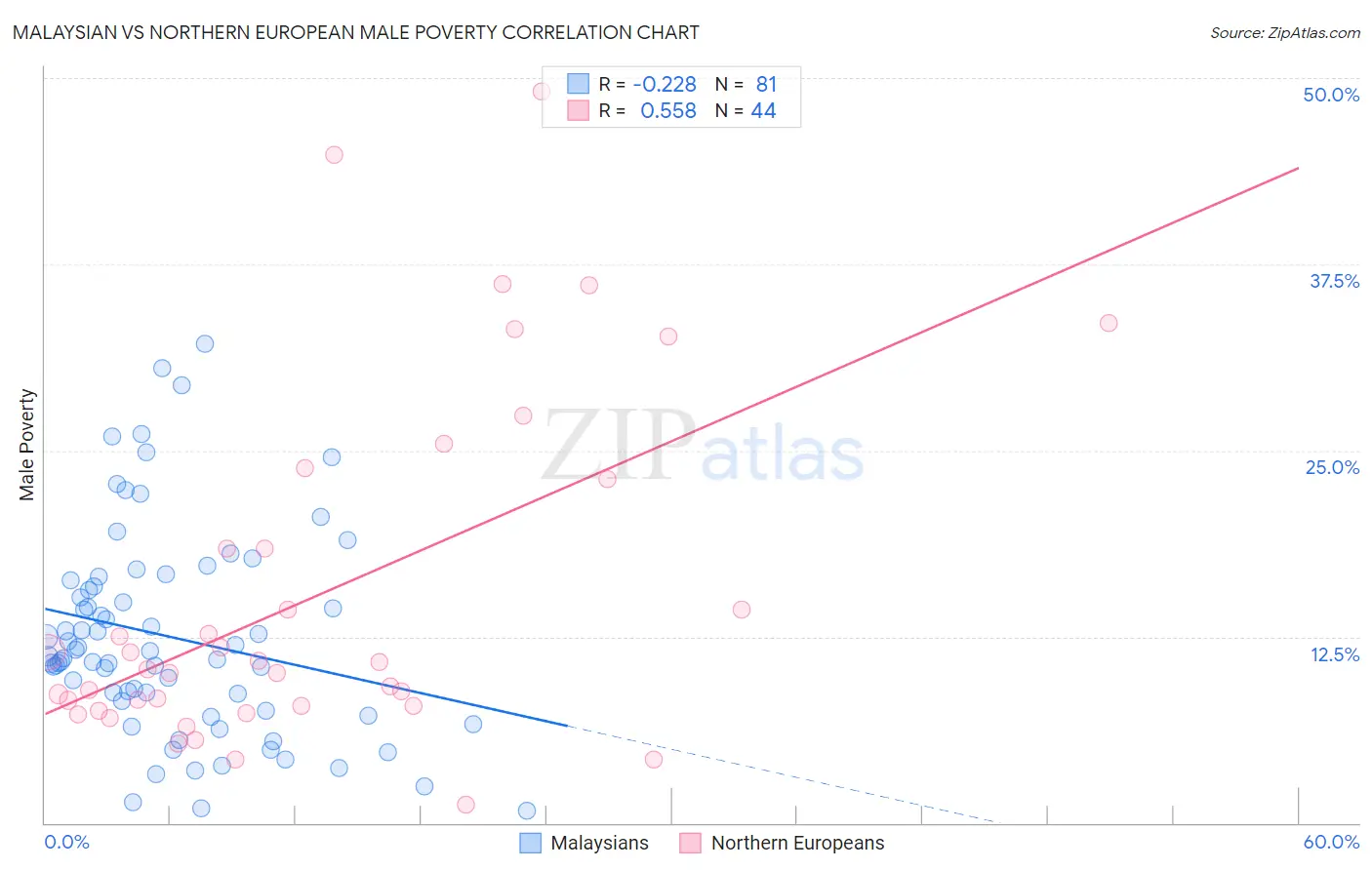 Malaysian vs Northern European Male Poverty