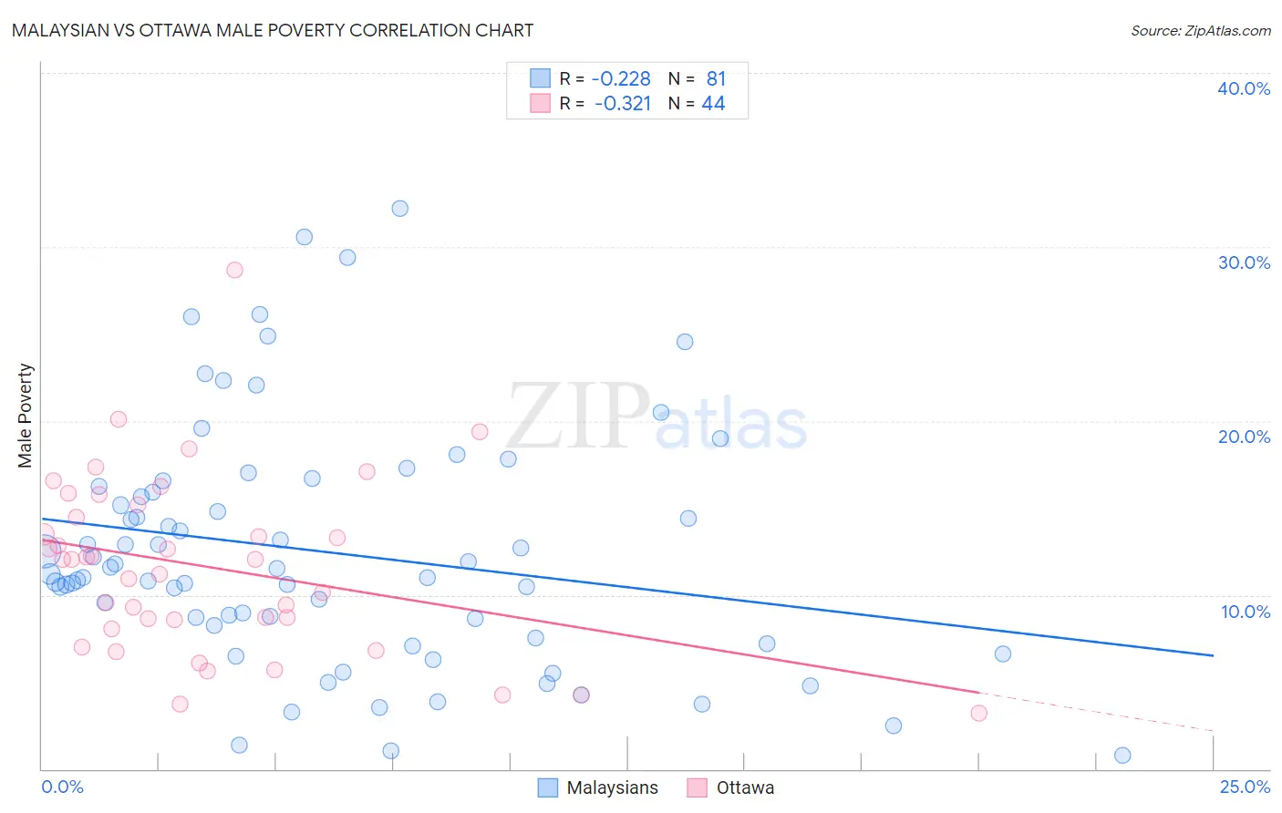 Malaysian vs Ottawa Male Poverty