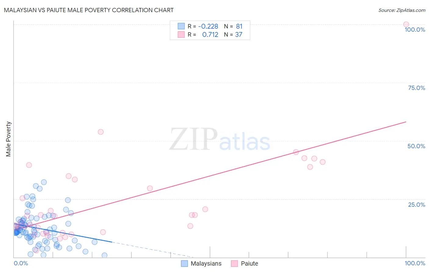 Malaysian vs Paiute Male Poverty
