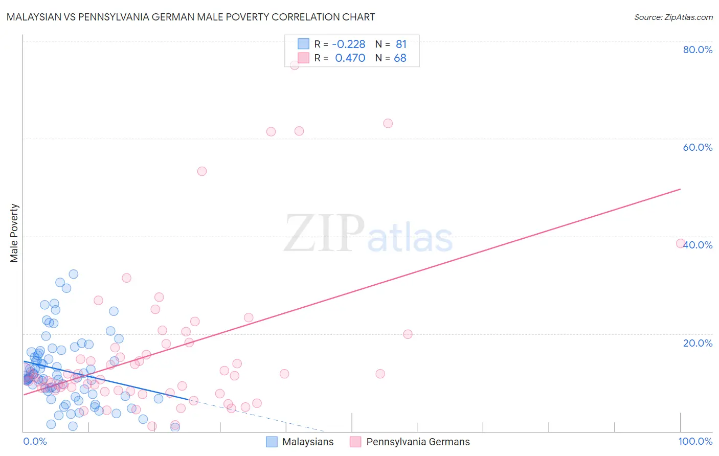 Malaysian vs Pennsylvania German Male Poverty